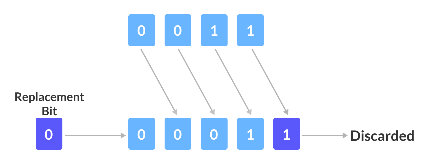 Bitwise Complement operation in C++