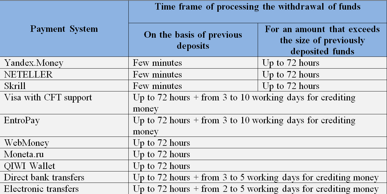 Terms of withdrawal at PokerStars