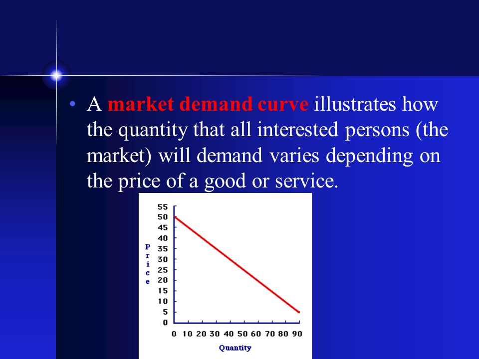 A market demand curve illustrates how the quantity that all interested persons (the market) will demand varies depending on the price of a good or service.