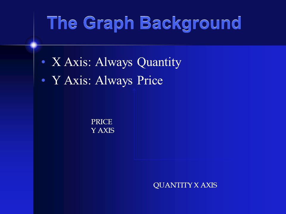 The Graph Background X Axis: Always Quantity Y Axis: Always Price PRICE Y AXIS QUANTITY X AXIS