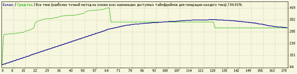 применяем в торгах пульс