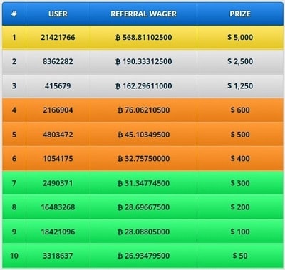 Оборот рефералов для участия в конкурсе Contest