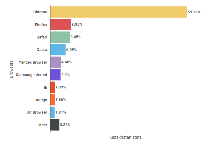 Статистика популярности браузеров в Кахахстане