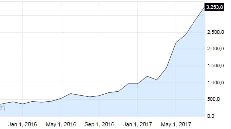 курс биткоина