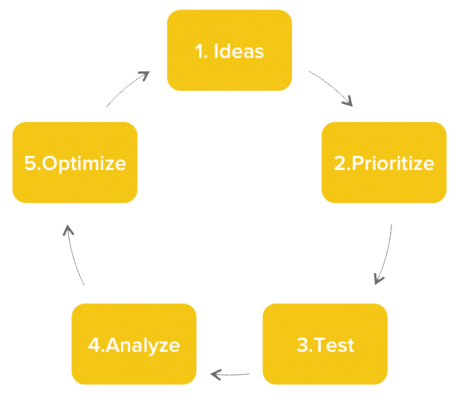 Optimziation Process