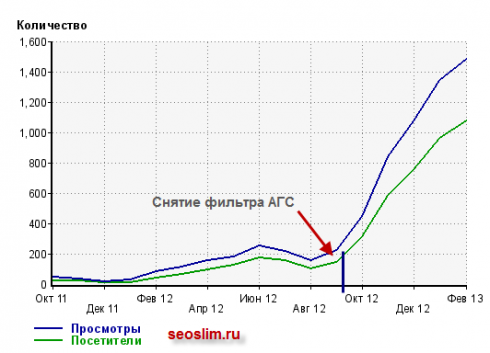 seoslim.ru посещаемость