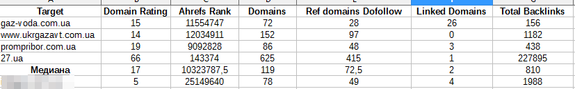 Сравнительная таблица доменов конкурентов