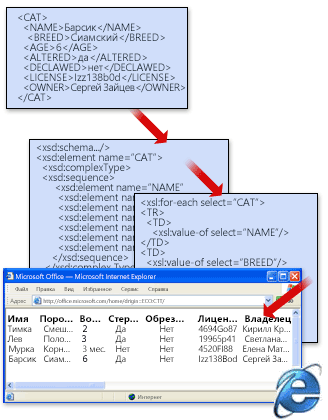 Основная структура XML-файла со схемой и преобразованием