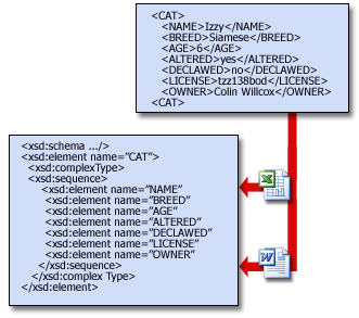 Схемы позволяют приложениям использовать XML-данные совместно.