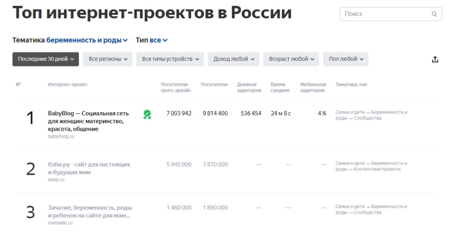 Для каждого сайта можно посмотреть место в топе «Яндекс.Радара» и примерные данные о посещаемости