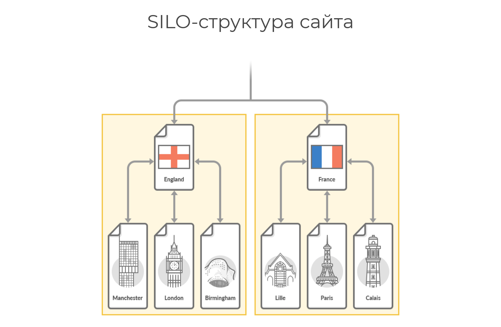 SILO-структура для внутренних ссылок