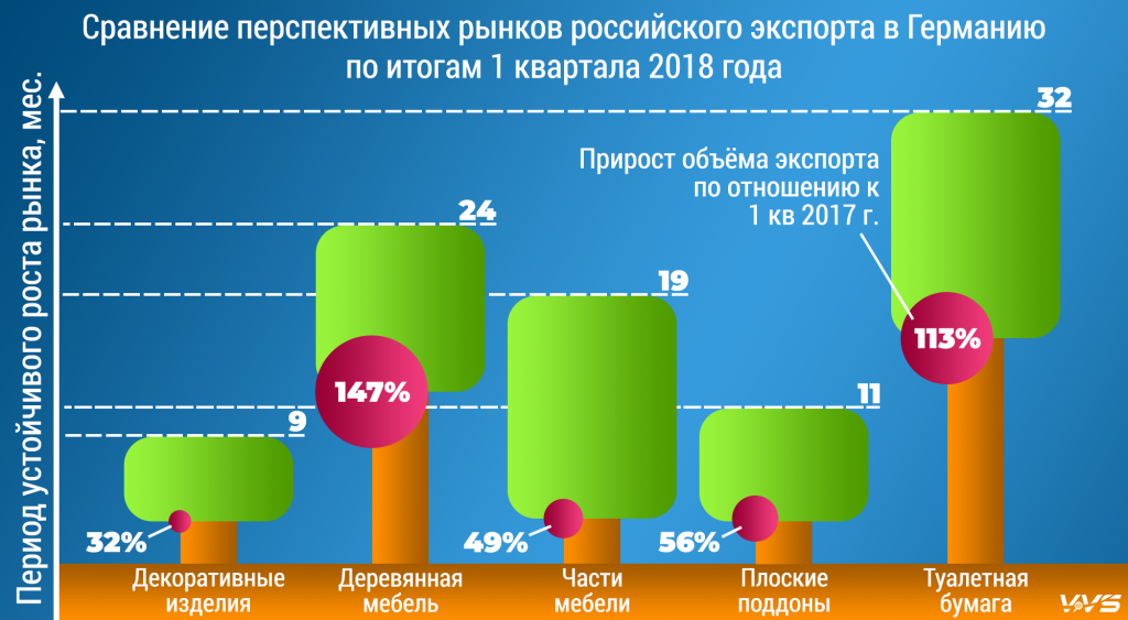 Инфографика для сравнения перспективных российских рынков деревообрабатывающей промышленности