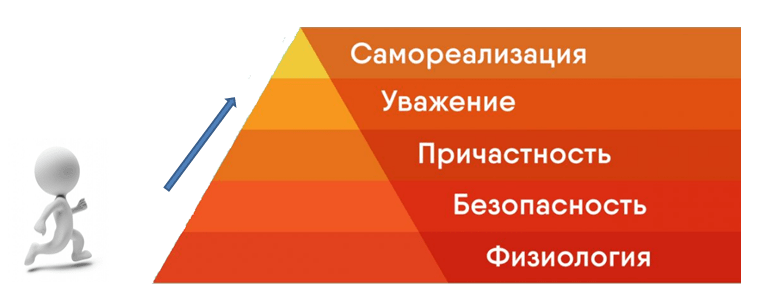 пирамида потребностей копирайтера