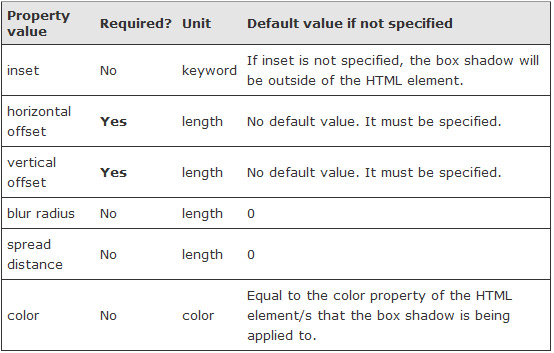 Детальный обзор CSS свойства box-shadow