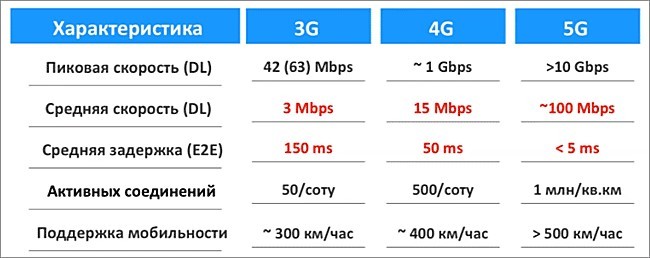 Максимальная скорость 4G интернета и как её увеличить