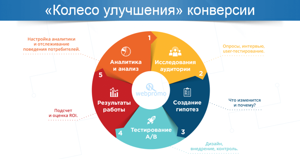 "Колесо улучшения" конверсии