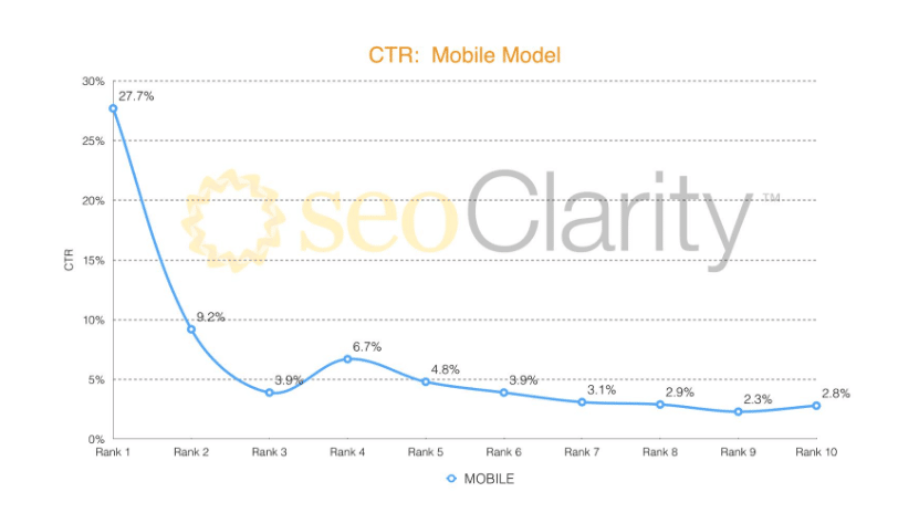 organaic click through rate for mobile