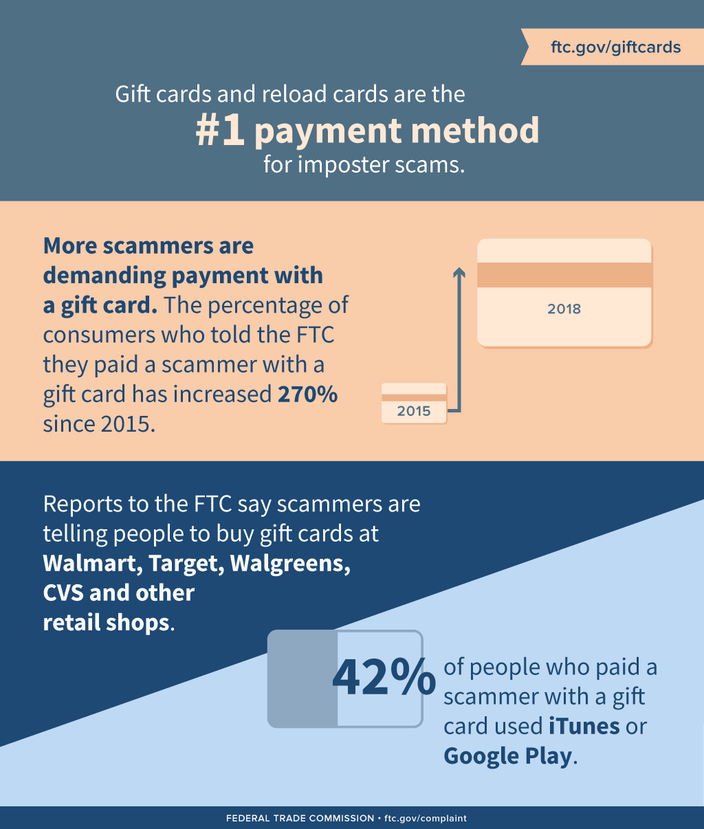 Gift cards and reload cards are the #1 payment method for imposter scams. More scammers are demanding payment with a gift card. The percentage of consumers who told the FTC they paid a scammer with a gift card has increased 270% since 2015. Reports to the FTC say scammers are telling people to buy gift cards at Walmart, Target, Walgreens, CVS and other retail shops. 42% of people who paid a scammer with a gift card used iTunes or Google Play. Federal Trade Commission. ftc.gov/complaint. ftc.gov/giftcards